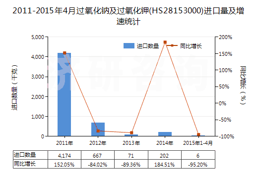 2011-2015年4月過(guò)氧化鈉及過(guò)氧化鉀(HS28153000)進(jìn)口量及增速統(tǒng)計(jì)
